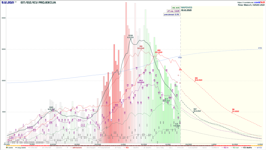 COVID-19 Slovenija: projekcija epidemiološkega napovednega modela aplikacije covidSLO za intenzivne enote (ICU/EIT/EIZ)