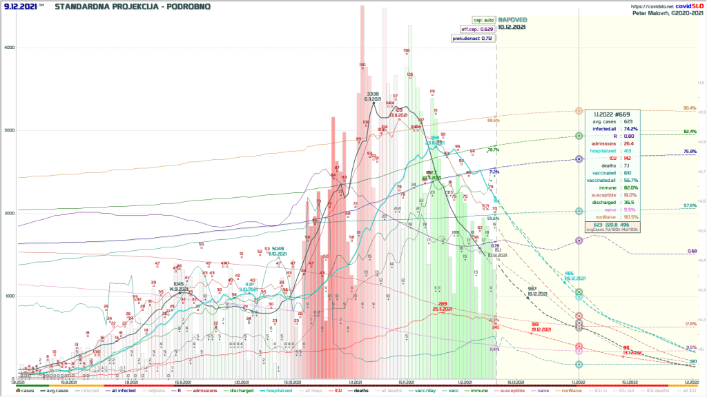COVID-19 Slovenija: podrobnejša projekcija epidemiološkega napovednega modela aplikacije covidSLO