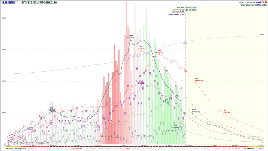 Epidemija COVID-19 koronavirus Slovenija: Projekcija / napoved gibanj v enotah intenzivne terapije EIT/EIZ/ICU