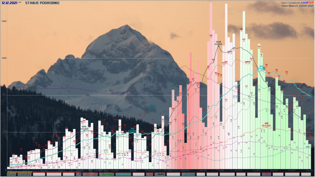 COVID-19 Slovenija: stanje podrobno