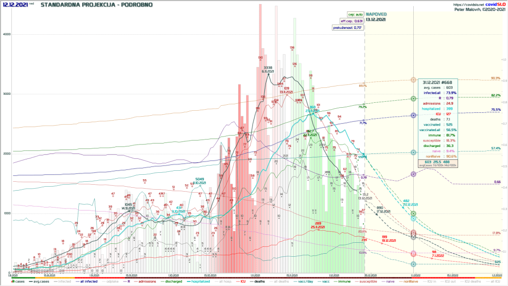 Epidemija COVID-19 koronavirus Slovenija: Podrobna projekcija / napoved gibanj okužb, hospitalizacij in ostalih parametrov