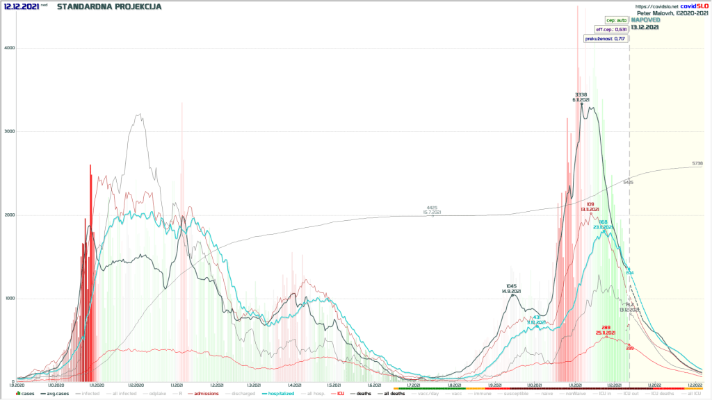 Epidemija COVID-19 koronavirus Slovenija: Poenostavljena projekcija / napoved gibanja okužb, hospitalizacij in stanja v EIT/ICU