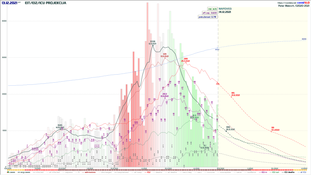Epidemija COVID-19 koronavirus Slovenija: Projekcija / napoved gibanj v enotah intenzivne terapije EIT/EIZ/ICU