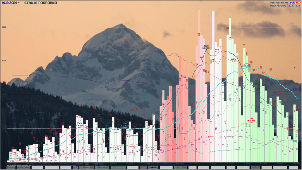 Epidemija COVID-19 koronavirus Slovenija - analiza, trend, projekcija