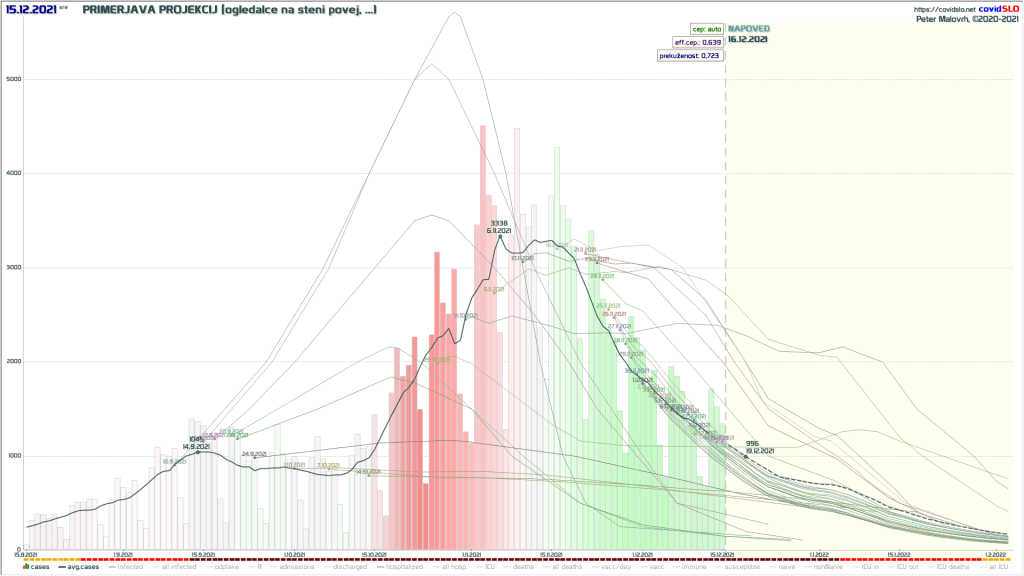 Epidemija COVID-19 koronavirus Slovenija: Primerjava preteklih projekcij