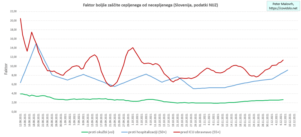 COVID-19 Slovenija: Faktorji zaščite s cepljenjem proti okužbi, hospitalizaciji in obravnavi v enoti intenzivne terapije