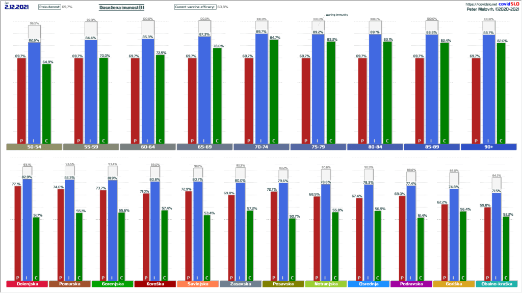Dosežene precepljenost, prekuženost in dejanska imunost na okužbe z virusom SARS-CoV-2.