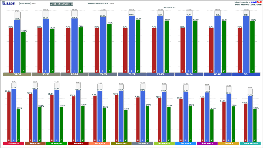Epidemija COVID-19 koronavirus Slovenija: Stanje imunosti kot posledica cepljenja in prebolelosti, ter časovnega pešanja teh zaščit