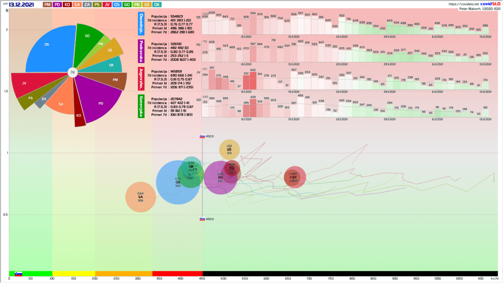 Epidemija COVID-19 Slovenija: 7d/100k incidence primerov