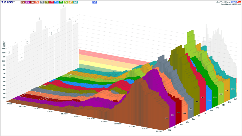 COVID-19 Slovenija: 3D prikaz incidenc primerov po regijah