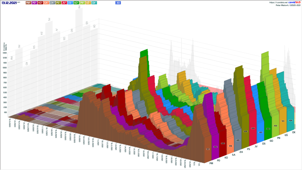 Epidemija COVID-19 Slovenija: 3D diagram primerov po regijah