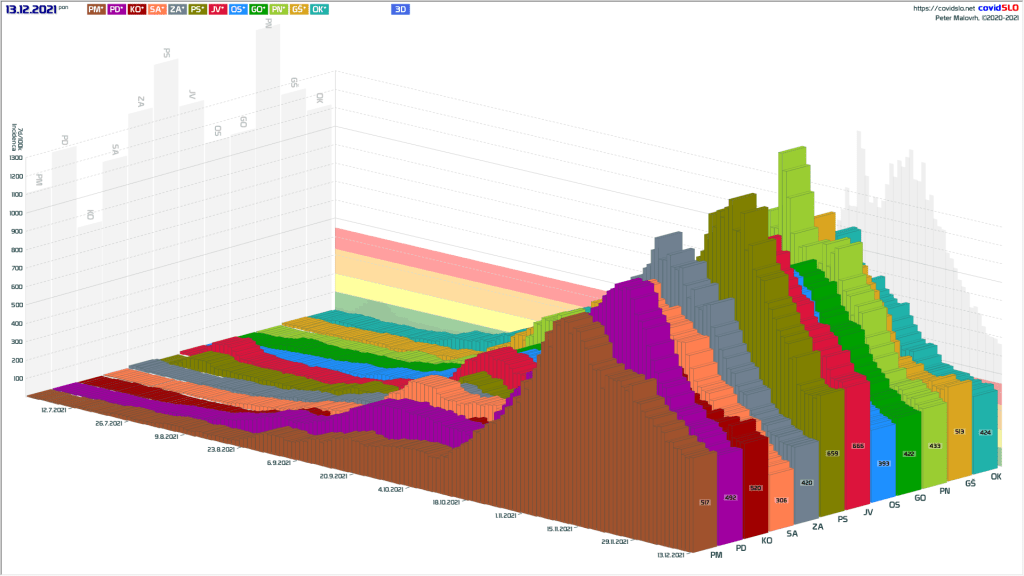 Epidemija COVID-19 Slovenija: 3D diagram primerov po regijah