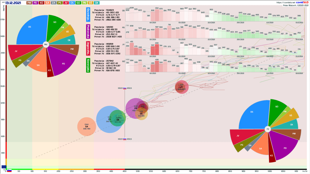Epidemija COVID-19 Slovenija: 14d/100k incidence primerov