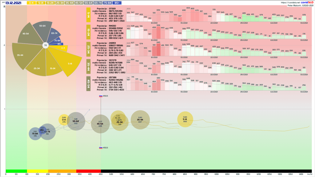 Epidemija COVID-19 Slovenija: 3D analiza primerov po starostnih skupinah