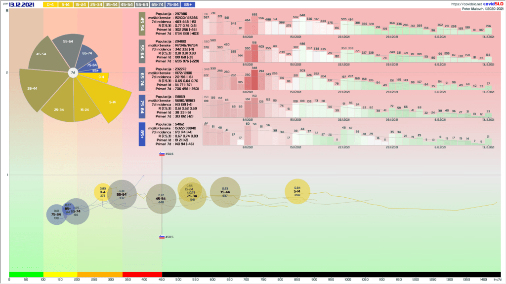 Epidemija COVID-19 Slovenija: 3D analiza primerov po starostnih skupinah