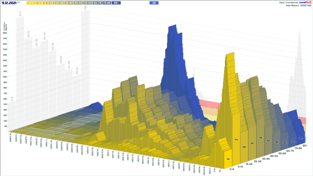 COVID-19 Slovenija: 3D prikaz incidenc primerov po starostnih skupinah