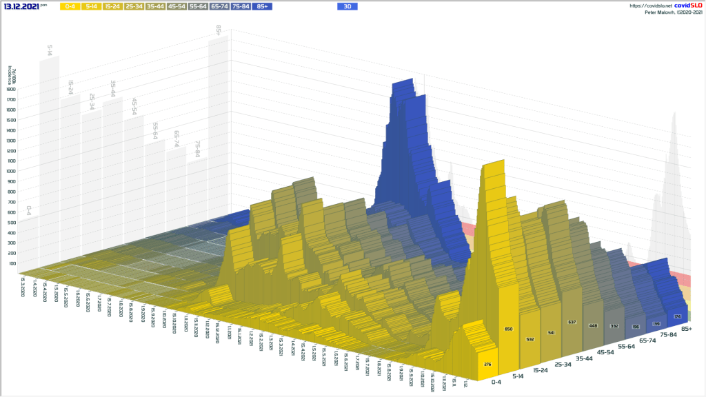 Epidemija COVID-19 Slovenija: 3D diagram primerov po starostnih skupinah
