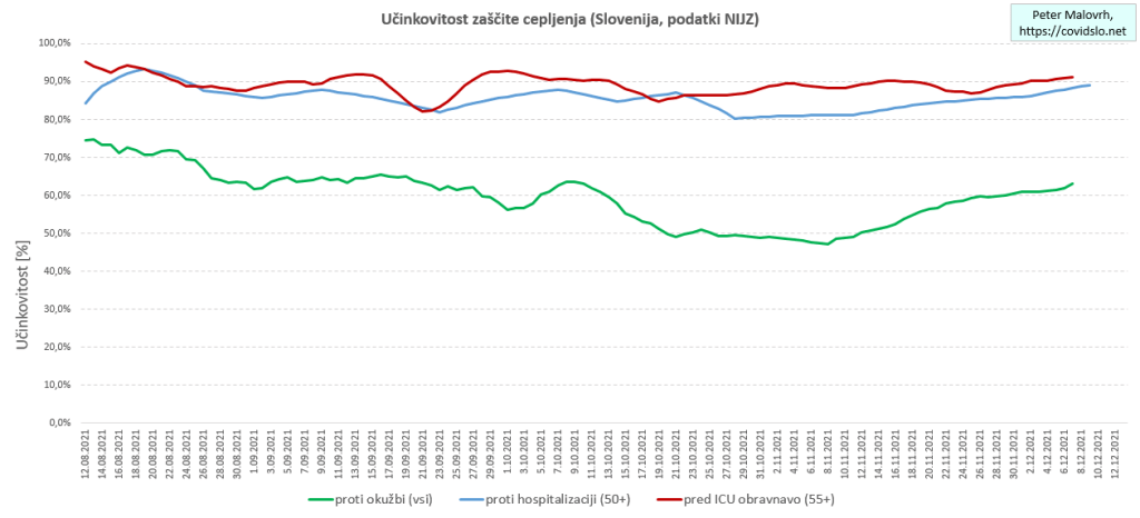 COVID-19 Slovenija: Učinkovitost zaščite cepljenja