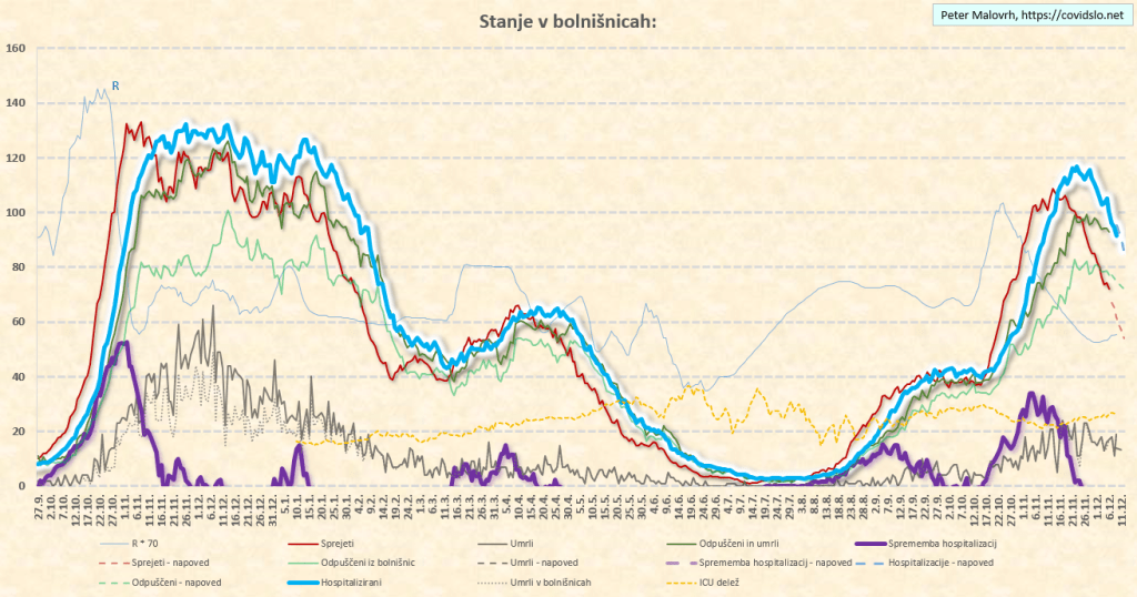 COVID-19 Slovenija: izgledi v bolnišnicah