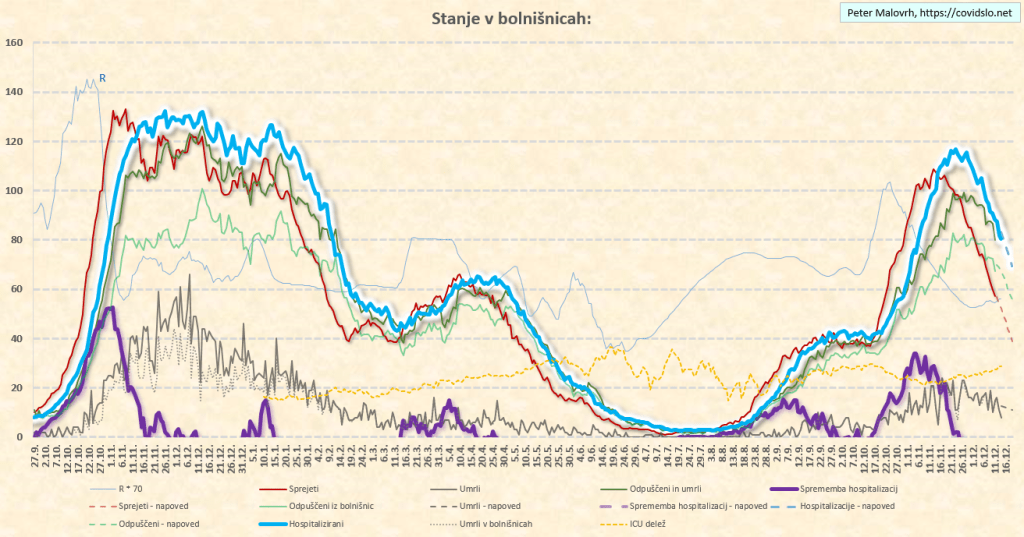 Epidemija COVID-19 koronavirus Slovenija - analiza, trend, projekcija