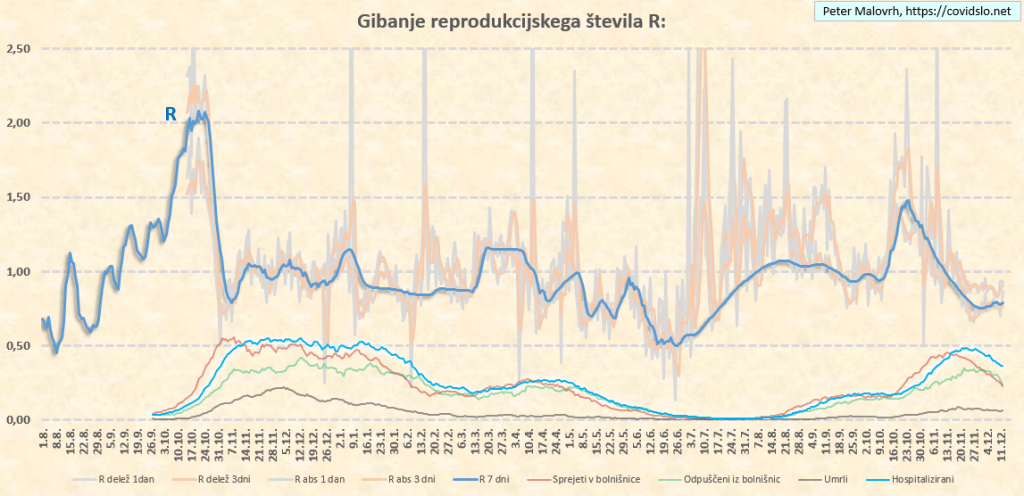 COVID-19 Slovenija: Preteklo gibanje reprodukcijskega števila R