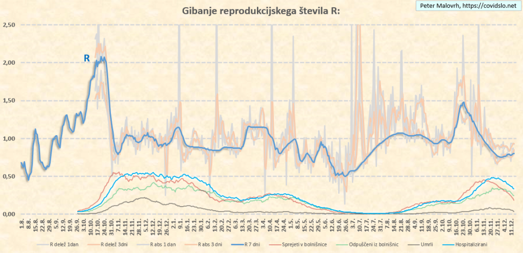 Epidemija COVID-19 koronavirus Slovenija - analiza, trend, projekcija