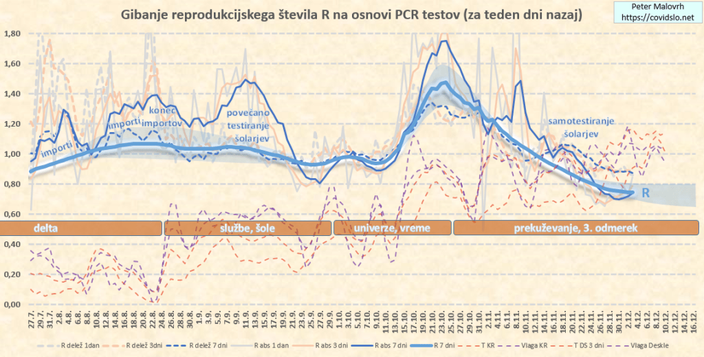 Pogled na reprodukcijsko število epidemije COVID-19.