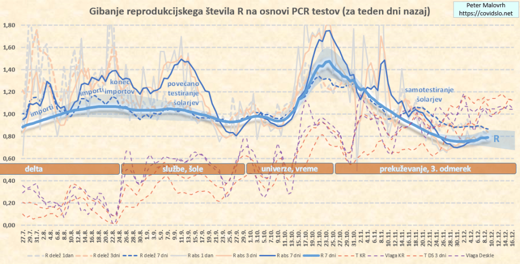 COVID-19 Slovenija: gibanje reprodukcijskega števila R