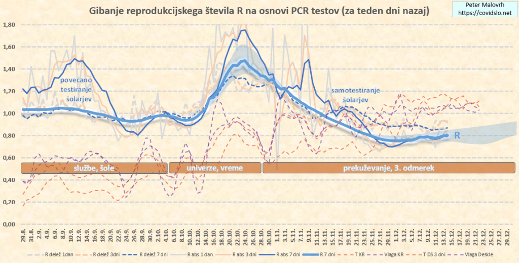 Epidemija COVID-19 koronavirus Slovenija - analiza, trend, projekcija
