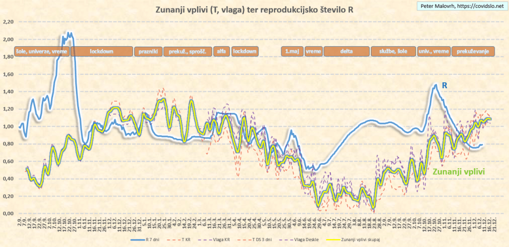 COVID-19 Slovenija: vpliv zunanjih pogojev (T, vlaga) na gibanje reprodukcijskega števila R