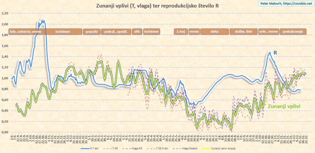 COVID-19 Slovenija: Zunanji vplivi (temperatura, vlaga) na reprodukcijsko število R