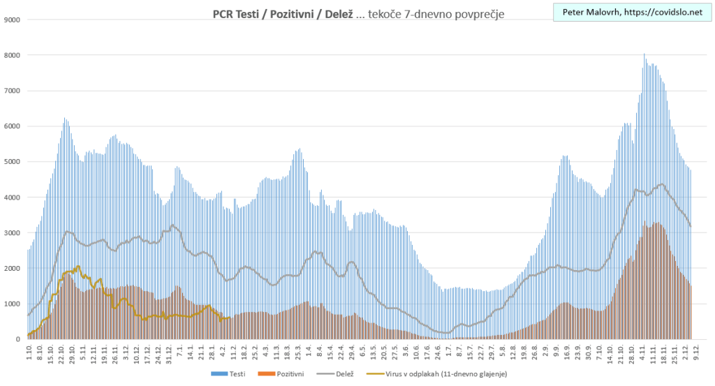 COVID-19 Slovenija: testiranje, pozitivni, delež pozitivnih