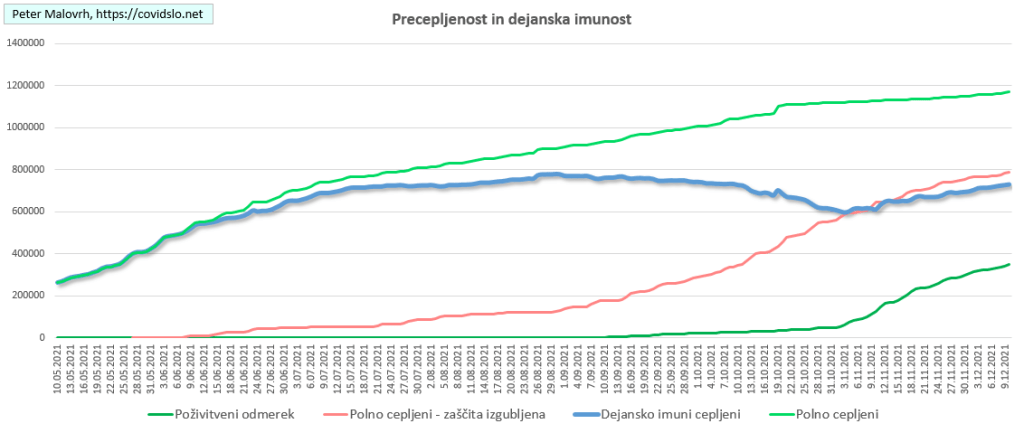 COVID-19 Slovenija: precepljenost in dejanska imunost