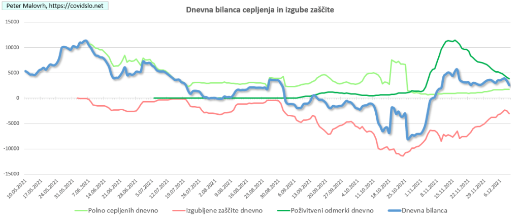 COVID-19 Slovenija: precepljenost in dejanska imunost, dnevna bilanca