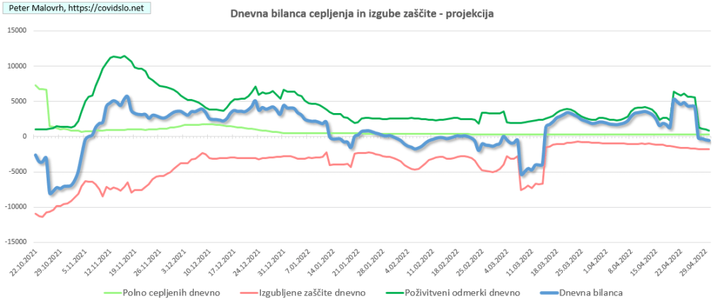 COVID-19 Slovenija: precepljenost in dejanska imunost, projekcija/napoved dnevne bilance