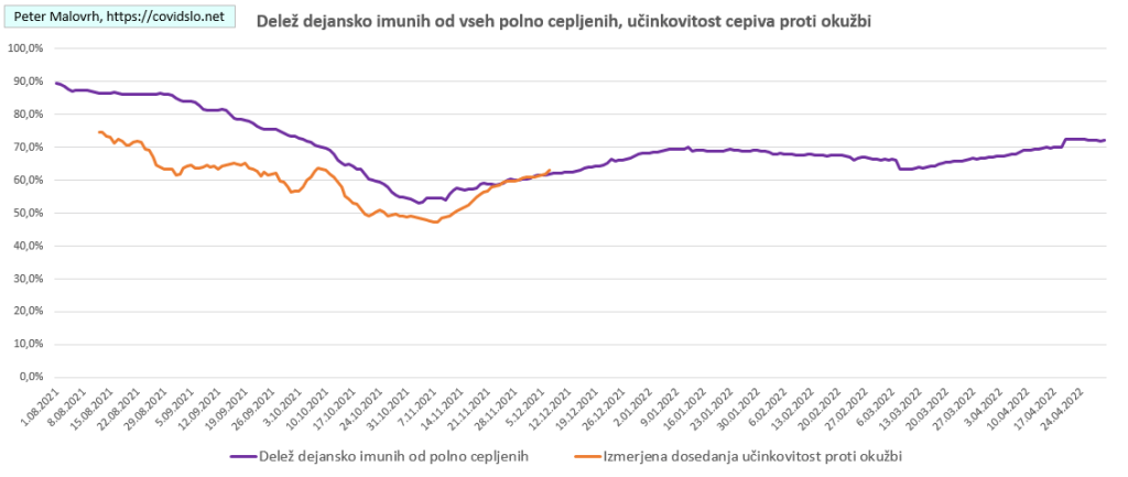 COVID-19 Slovenija: projekcija/napoved dejanske imunosti od vseh cepljenih