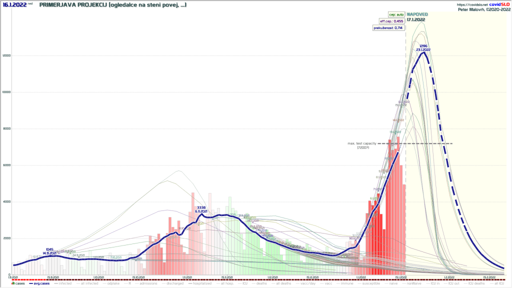 Epidemija COVID-19 koronavirus Slovenija: Primerjava preteklih projekcij