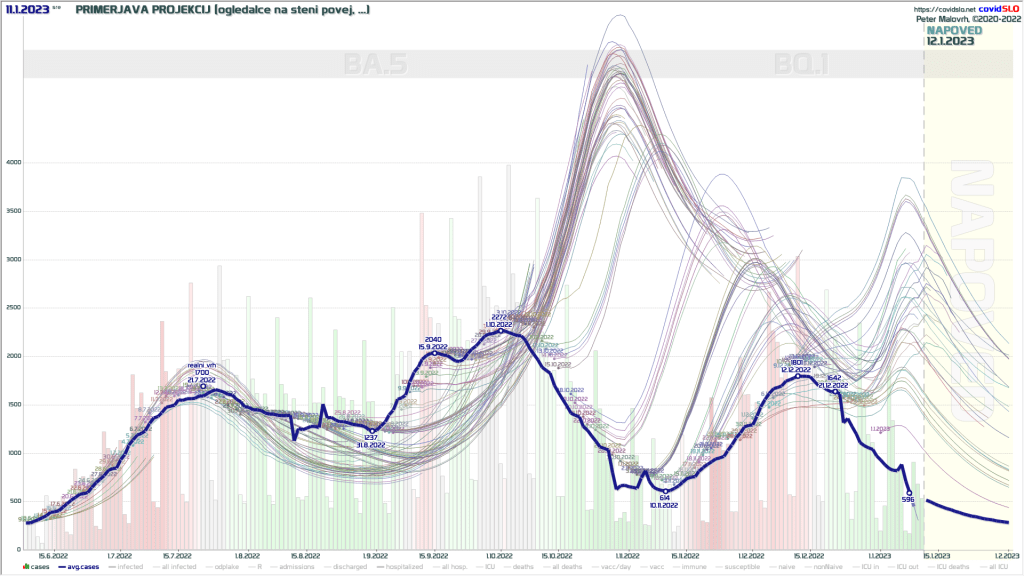 primerjava projekcij